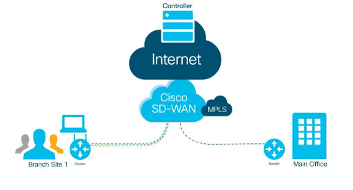 SD-WAN